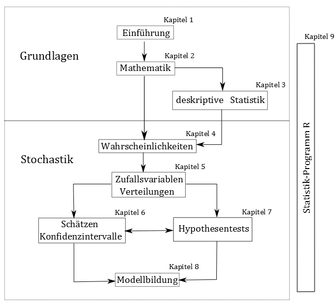 Kapitelstruktur in der Angewandte Statistisk